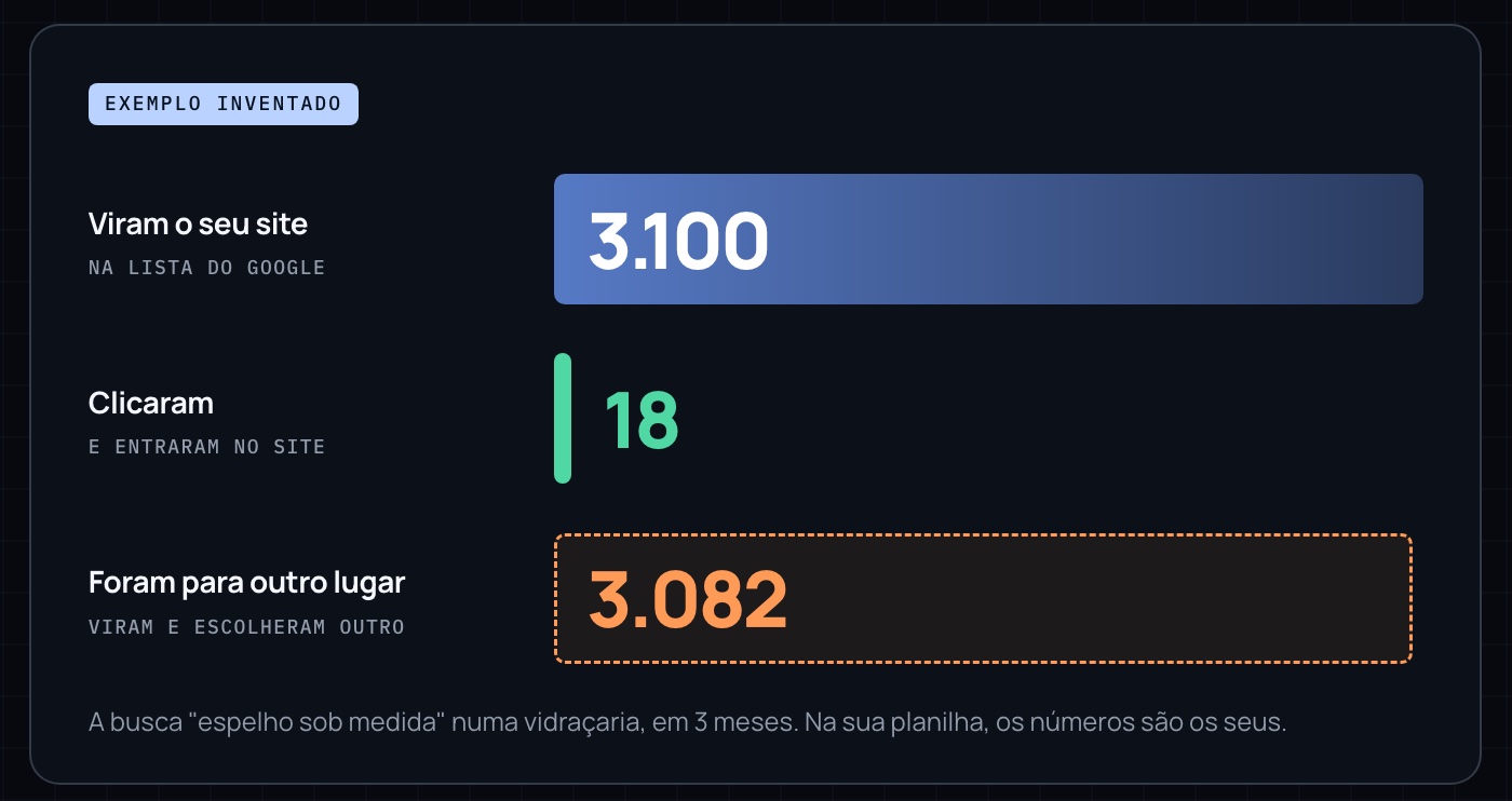 Exemplo inventado de uma vidraçaria, busca "espelho sob medida" em 3 meses: 3.100 pessoas viram o site na lista do Google, 18 clicaram e entraram no site, 3.082 foram para outro lugar.