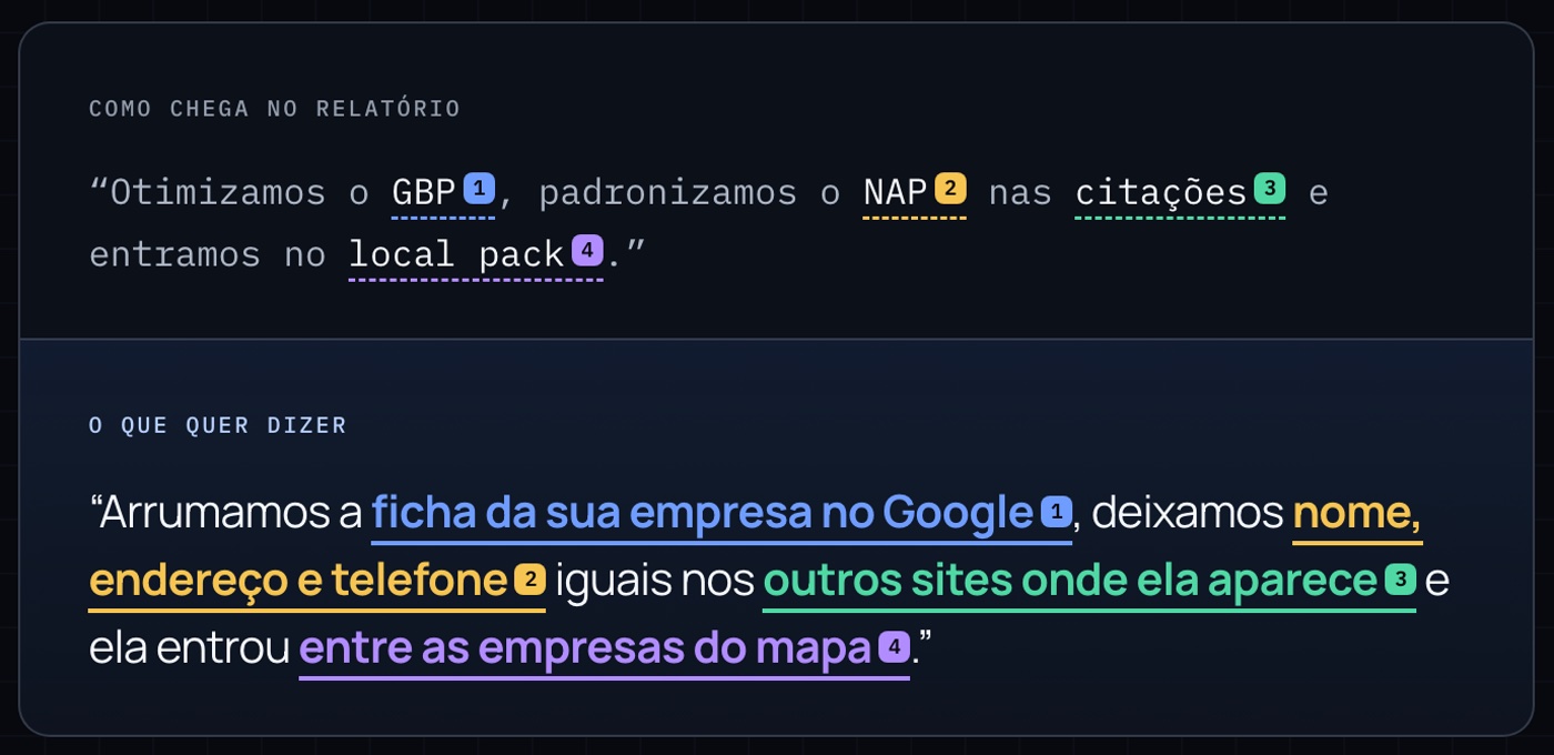 A frase de relatório "Otimizamos o GBP, padronizamos o NAP nas citações e entramos no local pack" e, embaixo, a mesma frase em português: "Arrumamos a ficha da sua empresa no Google, deixamos nome, endereço e telefone iguais nos outros sites onde ela aparece e ela entrou entre as empresas do mapa".