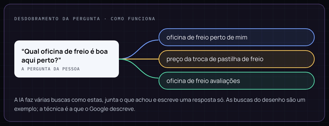 Desdobramento da pergunta: a IA faz várias buscas como estas, junta o que achou e escreve uma resposta só. As buscas do desenho são um exemplo; a técnica é a que o Google descreve [5].