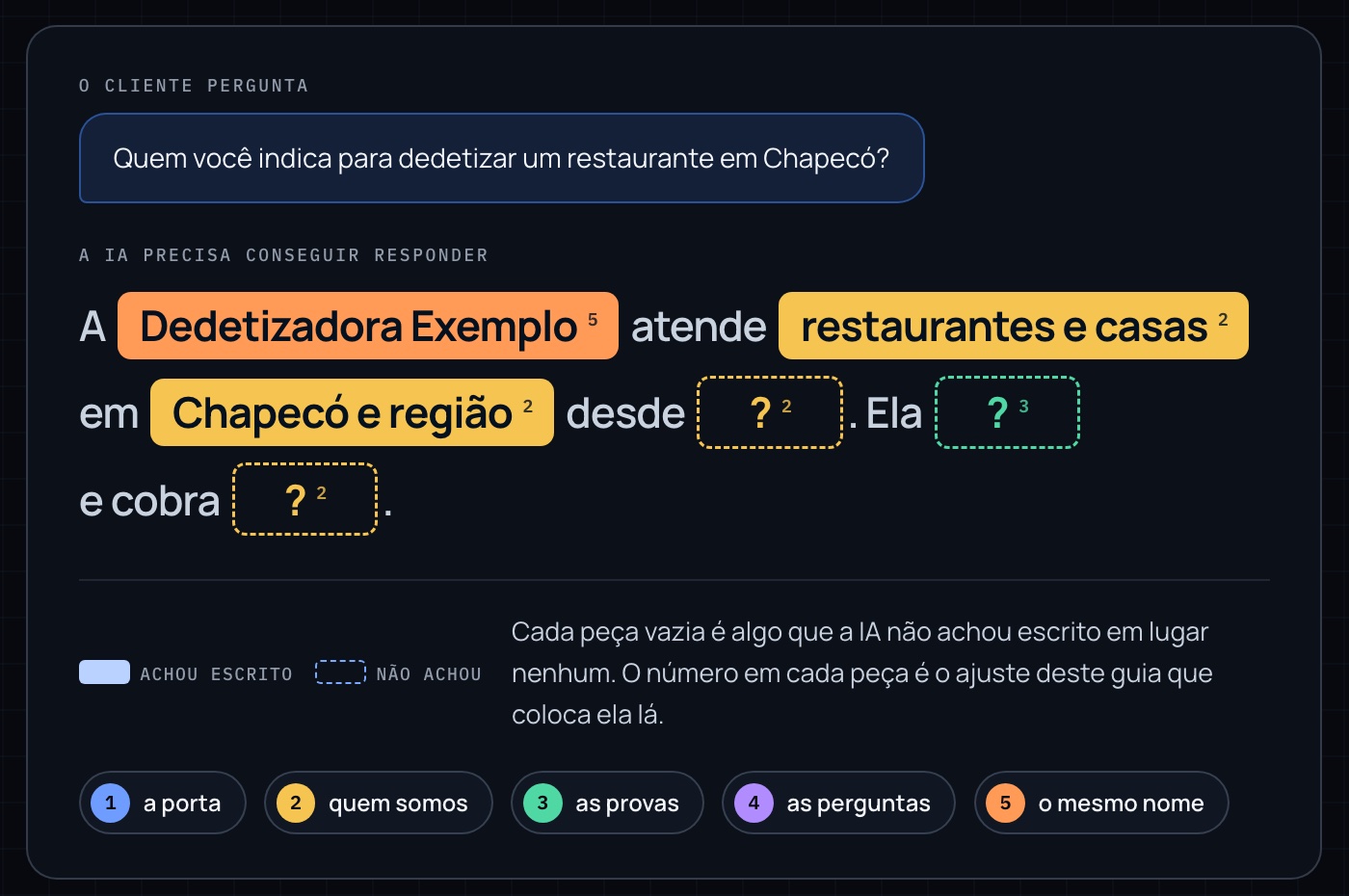O cliente pergunta à IA quem indicar para dedetizar um restaurante em Chapecó. A resposta que ela precisa montar tem peças cheias (o nome, quem atende, a cidade) e peças vazias (desde quando, o que a empresa tem, quanto cobra), cada uma com o número do ajuste que coloca ela lá: 1 a porta, 2 quem somos, 3 as provas, 4 as perguntas, 5 o mesmo nome.