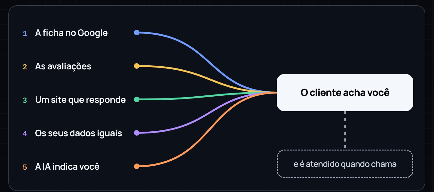 Os cinco galhos (ficha no Google, avaliações, um site que responde, os seus dados iguais e a IA indica você) levando a "o cliente acha você", e depois "é atendido quando chama".