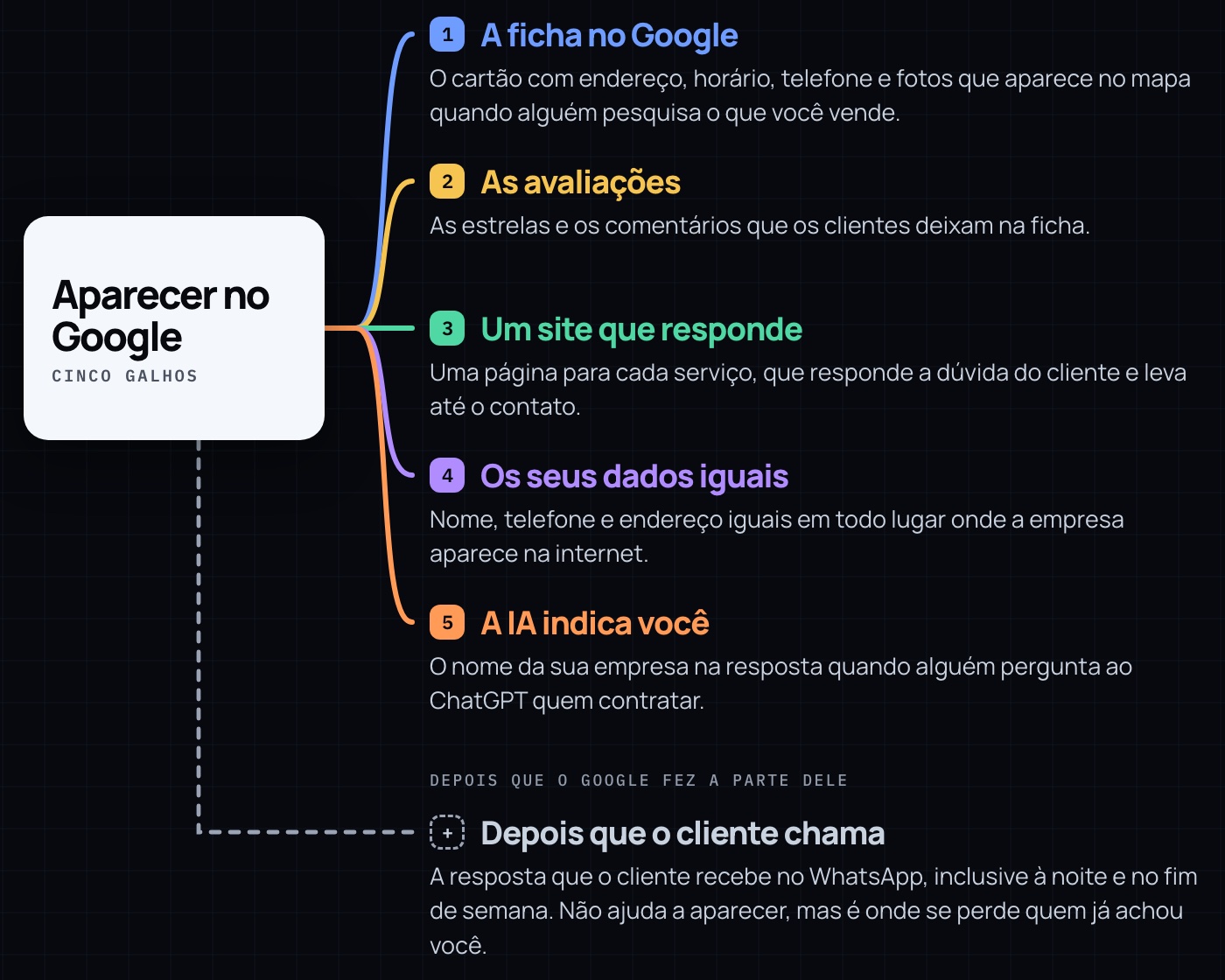 Cinco galhos para aparecer. O sexto, o WhatsApp, vem depois que o Google fez a parte dele e segura o cliente que já achou você.