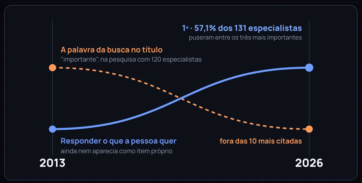 Duas linhas entre 2013 e 2026: "a palavra da busca no título", que era "importante" na pesquisa com 120 especialistas, cai para fora das 10 mais citadas; "responder o que a pessoa quer", que nem aparecia como item próprio, sobe para 1º, com 57,1% dos 131 especialistas.