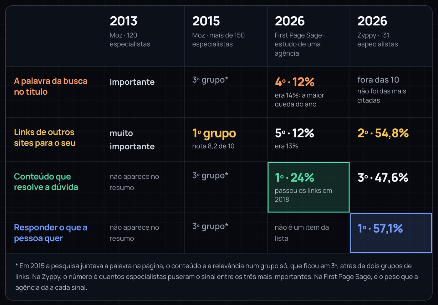 Em 2015 a pesquisa juntava a palavra na página, o conteúdo e a relevância num grupo só, que ficou em 3º, atrás de dois grupos de links. Na Zyppy, o número é quantos especialistas puseram o sinal entre os três mais importantes. Na First Page Sage, é o peso que a agência dá a cada sinal.